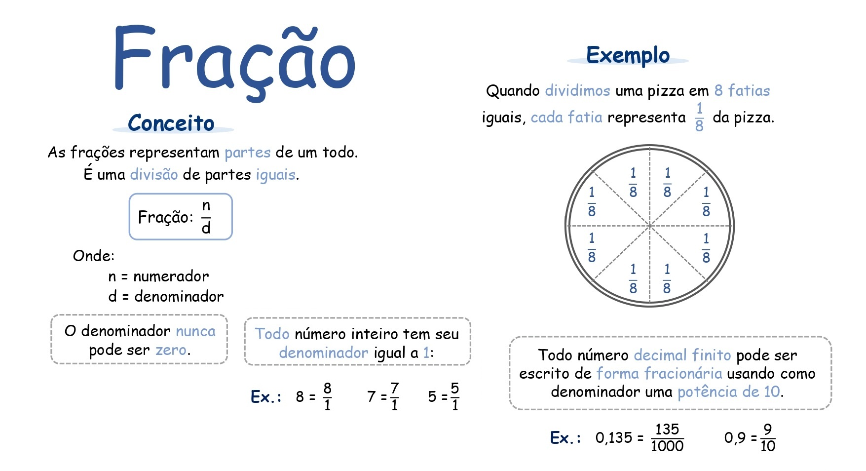 Mapa mental: Operações com Frações